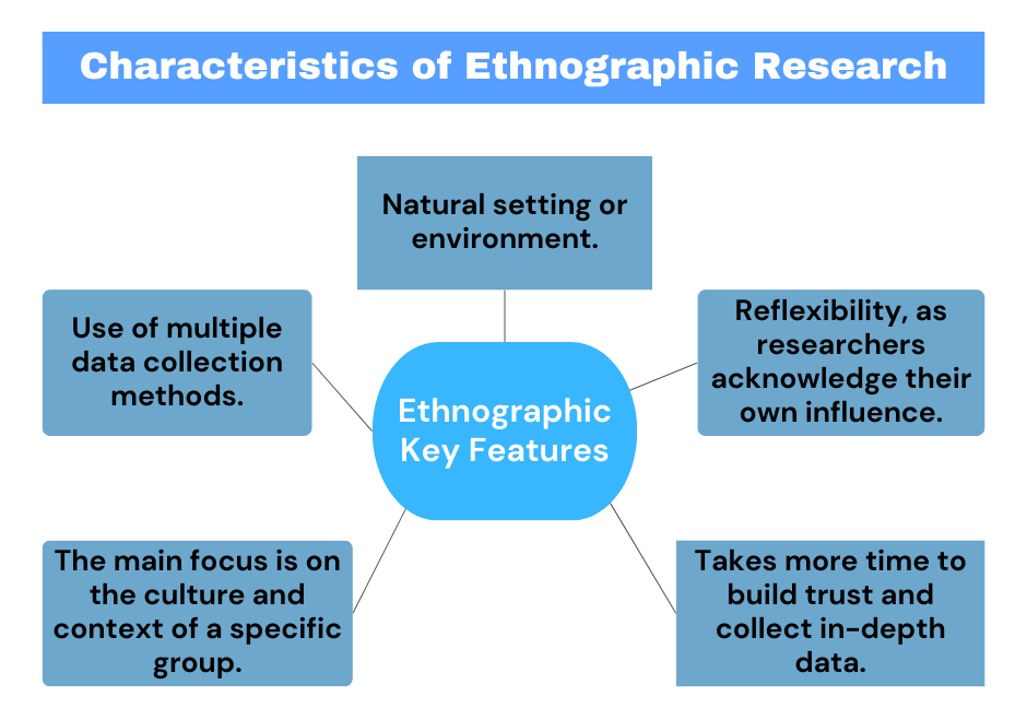 Characteristics of Ethnographic Research