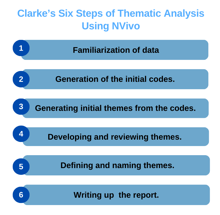 Clarke’s Six Steps of Thematic Analysis Using NVivo