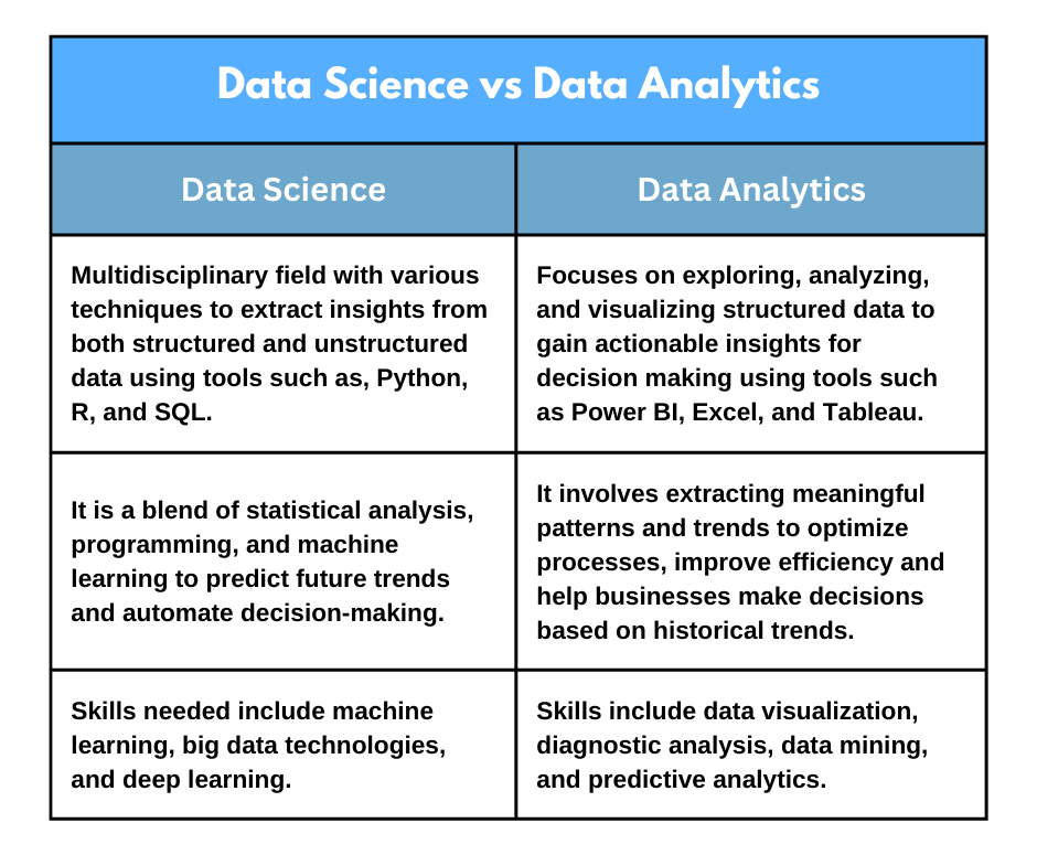 Data Science vs Data Analytics