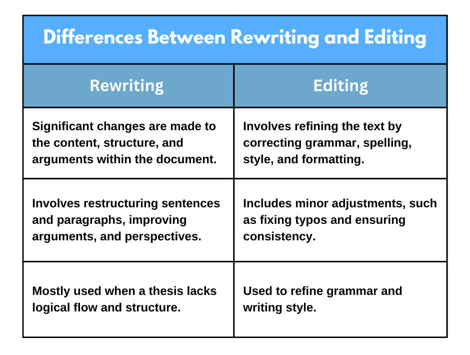 Differences Between Rewriting and Editing