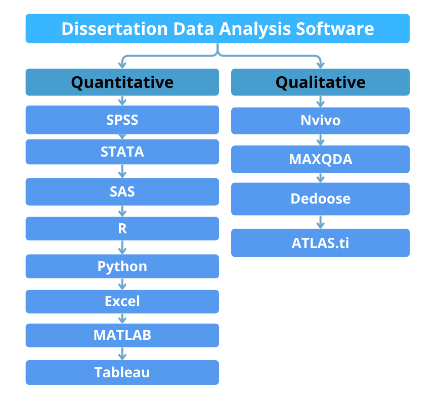 Dissertation Data Analysis Software
