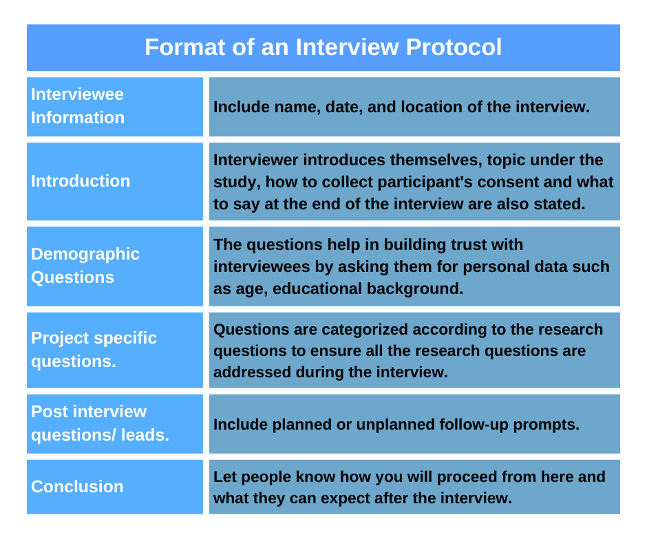 Format of an Interview Protocol