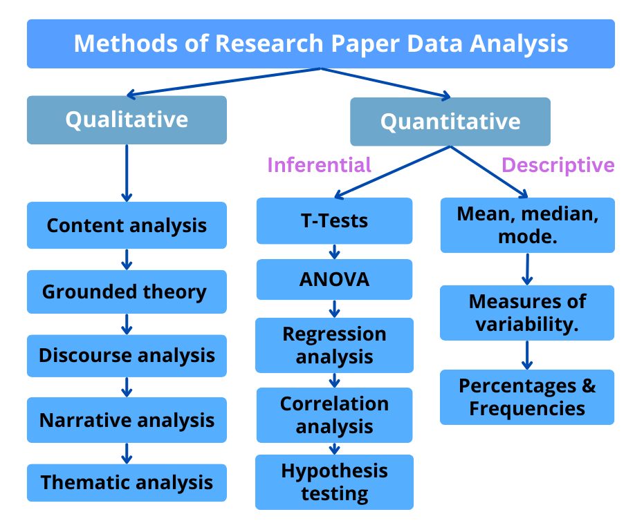 Methods of Research Paper Data Analysis