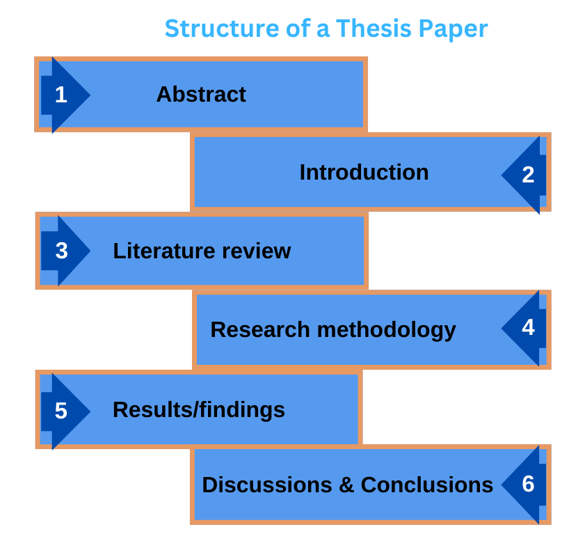 Structure of a Thesis Research Paper