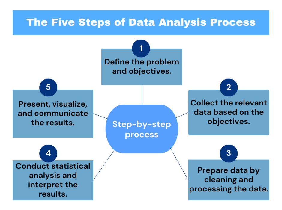 The Five Steps of Data Analysis Process