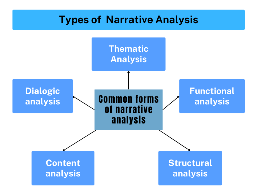 Types of  Narrative Analysis