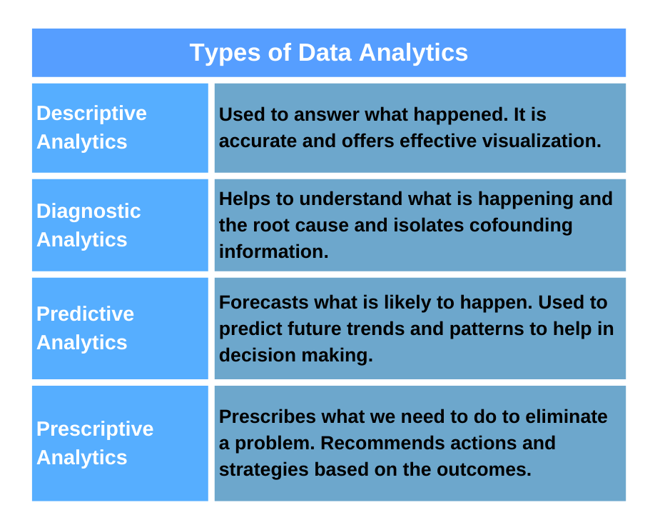 Types of data analytics