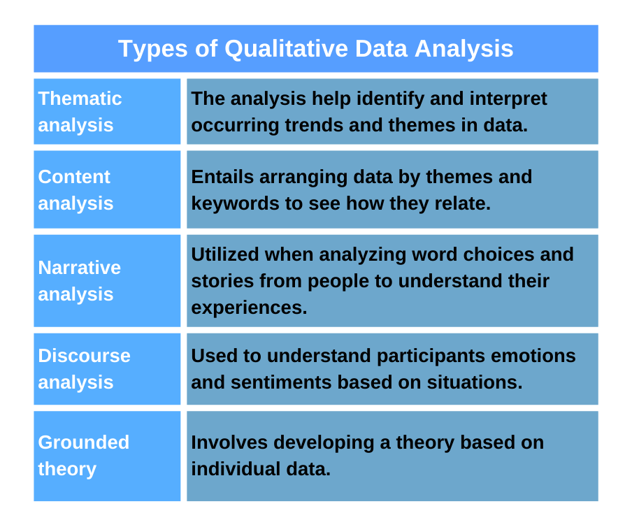 Types of Qualitative Data Analysis